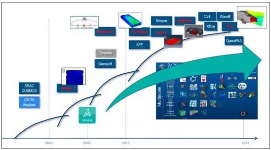達索系統(tǒng)仿真軟件除了Abaqus還有哪些？