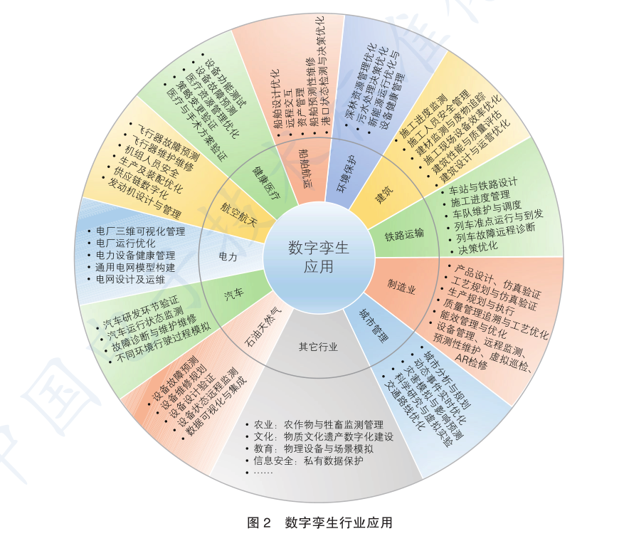 數(shù)字孿生技術在現(xiàn)當下的應用前景